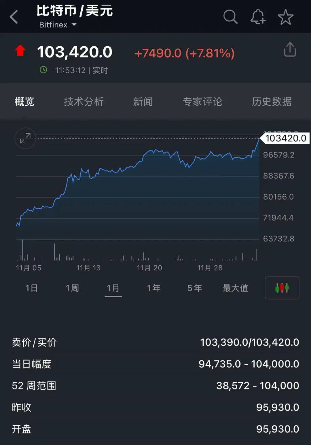 加密市场突遭安全漏洞，流失高达比特币万美元！