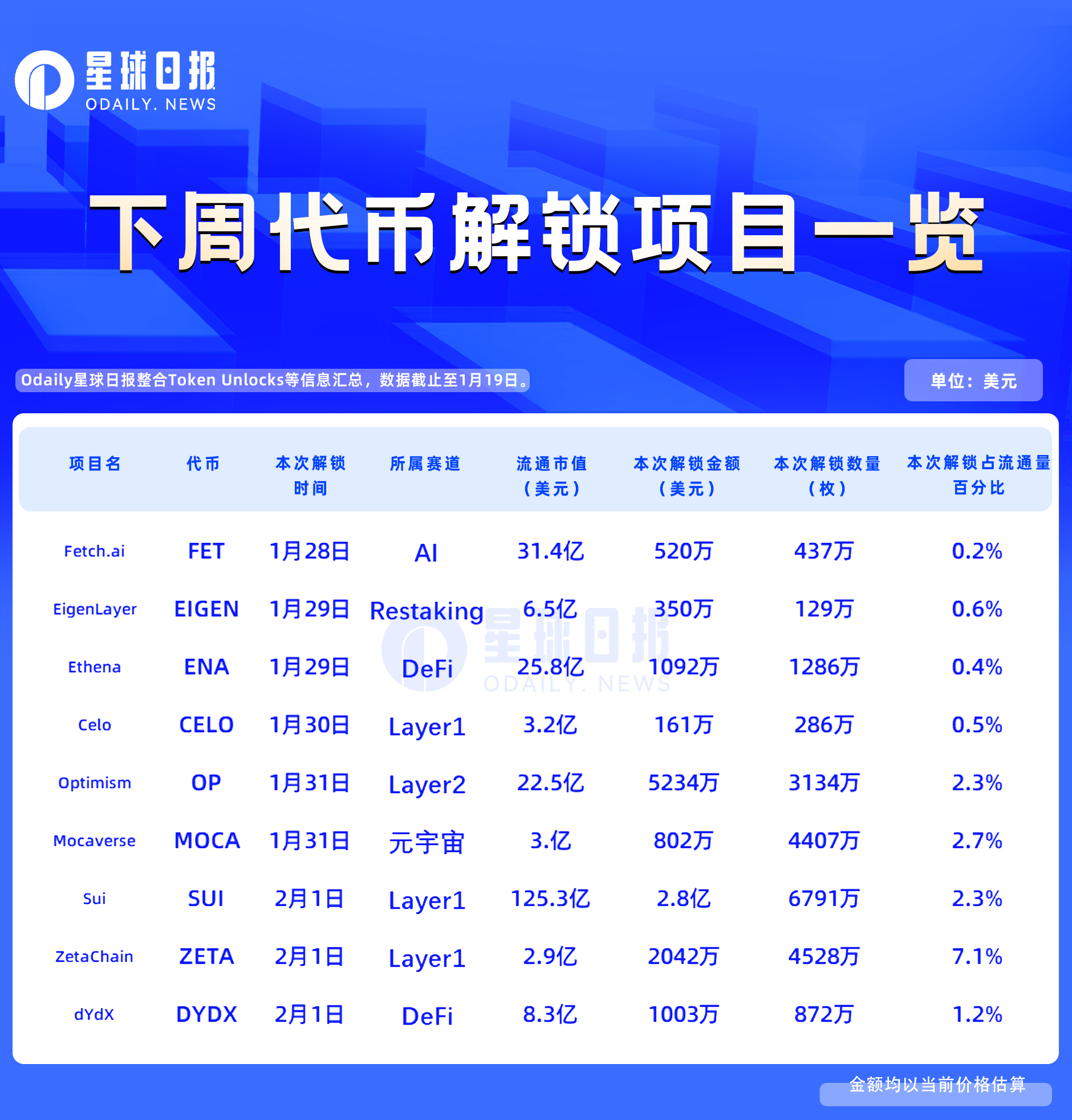 加密市场空投即将开始，参与用户将获24.69枚代币