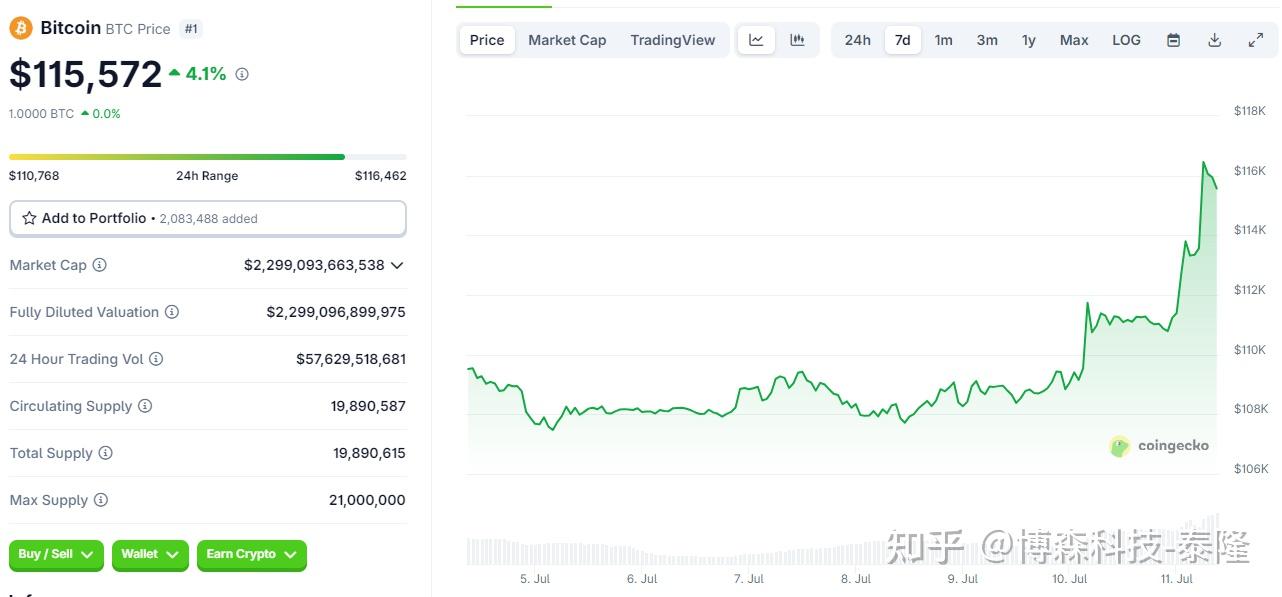 以太坊创下年内新高，上扬幅高达354%，还能追吗？