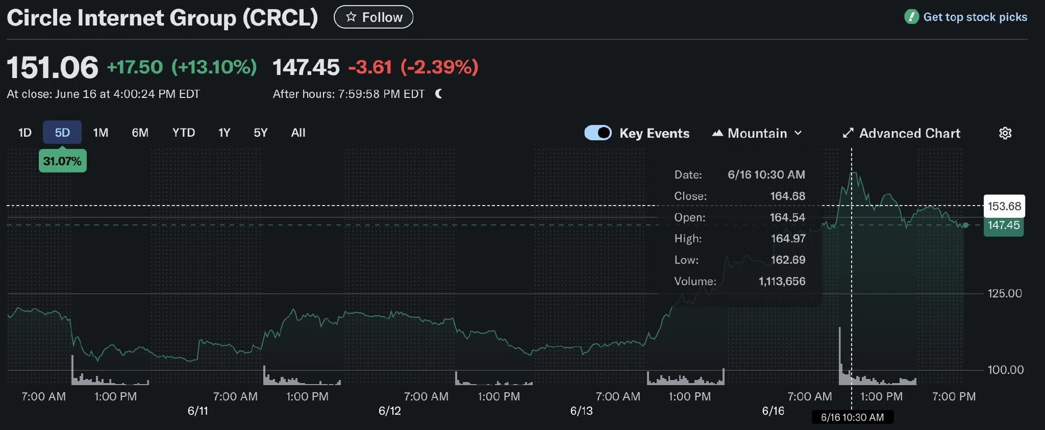 FTX冲破24.56美元大关，牛市是否已来临？